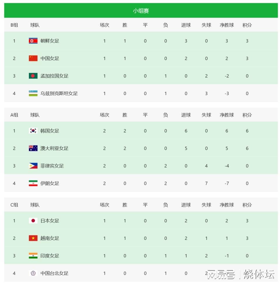 九游娱乐-女足亚洲杯八强定2席!澳大利亚横扫伊朗,中国女足再1分晋级
