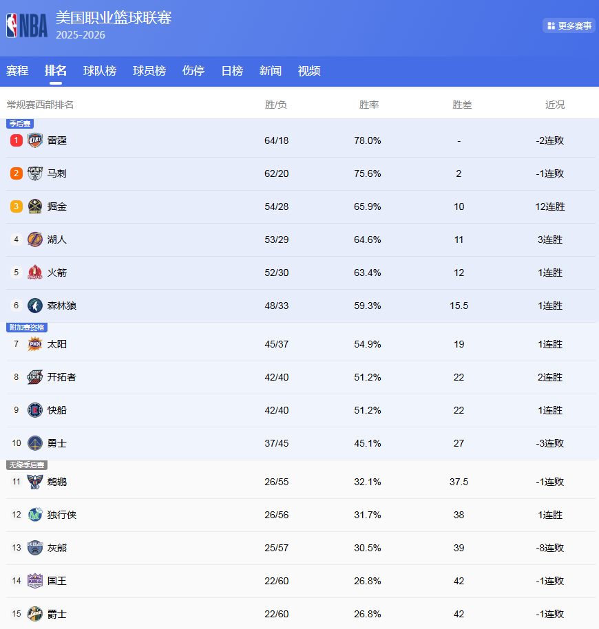 九游娱乐app下载-NBA最终排名!掘金第3,火箭打湖人;活塞60胜,骑士首轮遇猛龙