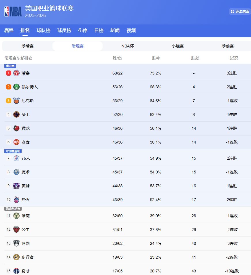九游娱乐app下载-NBA最终排名!掘金第3,火箭打湖人;活塞60胜,骑士首轮遇猛龙