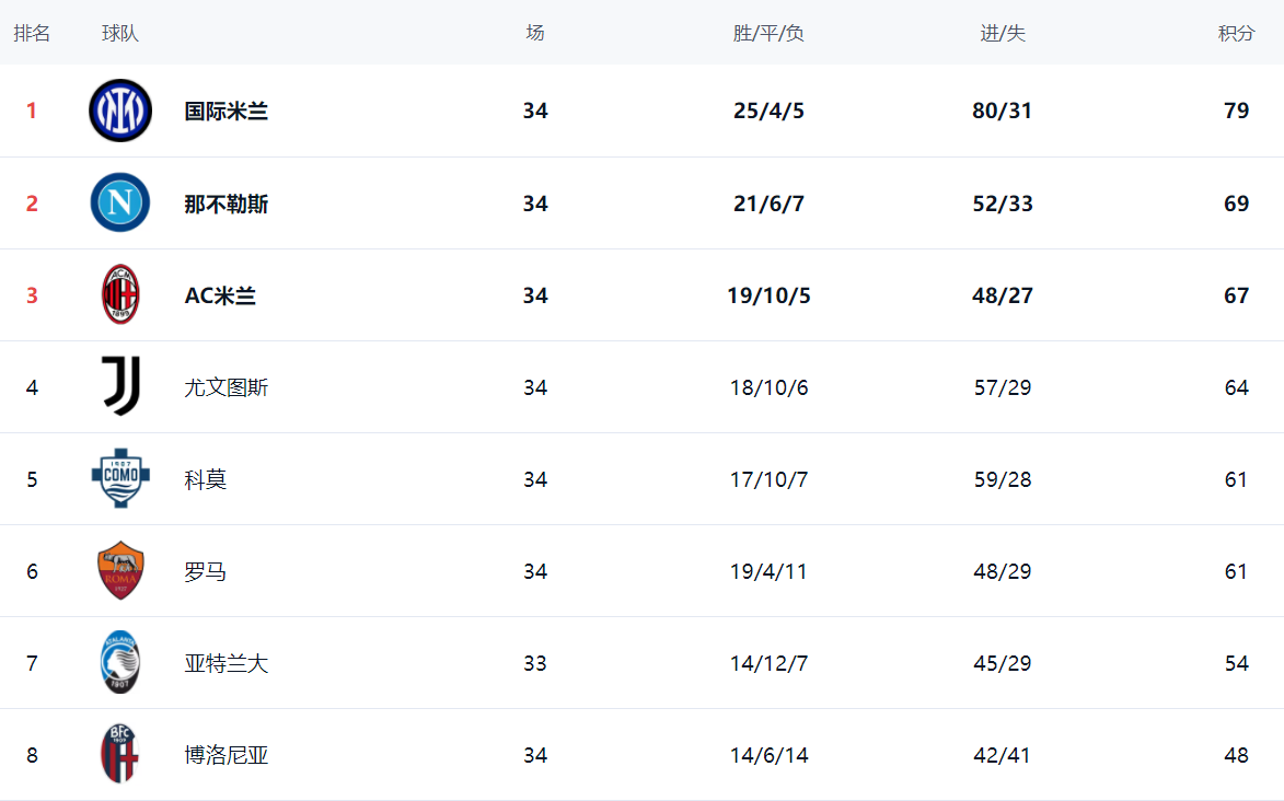 意甲最新积分战报:科莫终结3连败,国米意外翻车,AC米兰0-0尤文